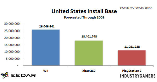 「Wiiがこの世代の据置ゲーム機の勝者となった」とアナリストは分析します。