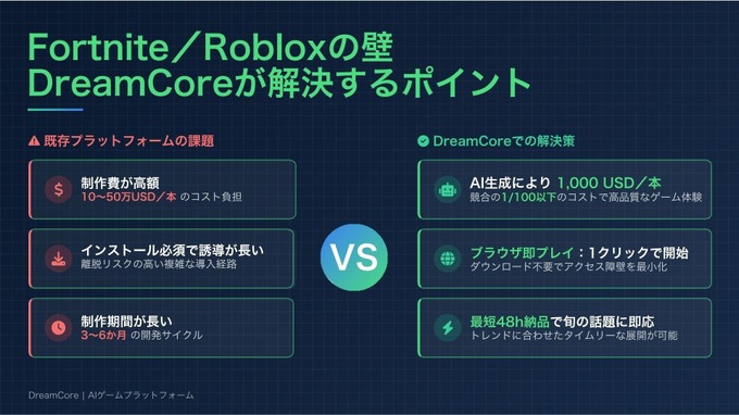 テキスト入力のみで完成するAIゲーム生成プラットフォーム「DreamCore」、β版が一般公開…3週間で投稿数が500本を突破