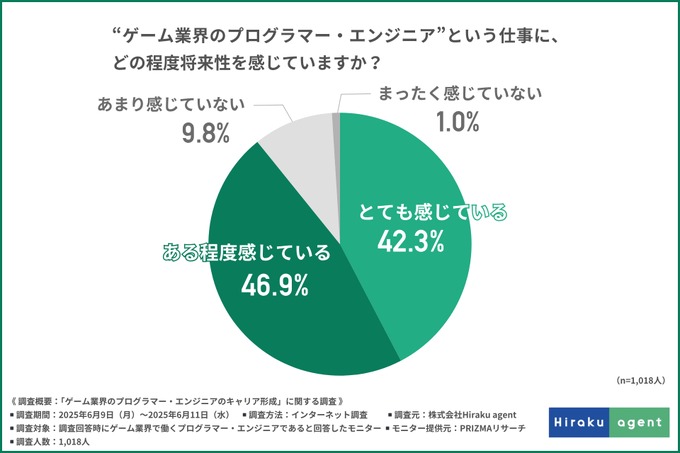 ゲーム業界のプログラマーやエンジニアは約9割が将来性を実感、それでも人材が流出する要因は？…Hiraku agent調べ