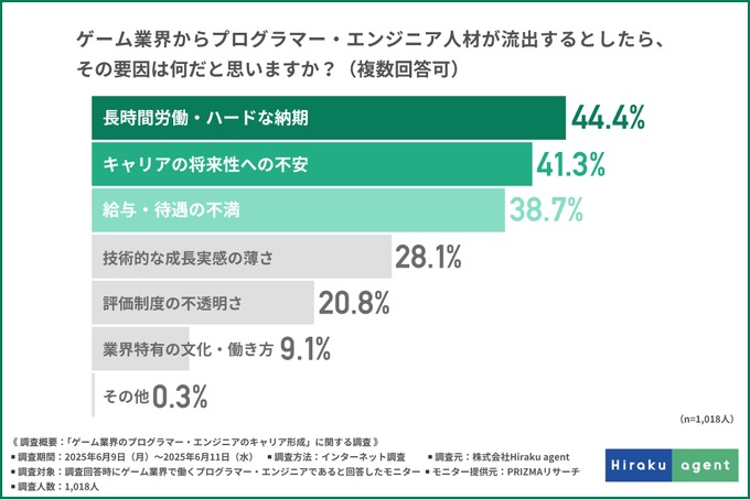 ゲーム業界のプログラマーやエンジニアは約9割が将来性を実感、それでも人材が流出する要因は？…Hiraku agent調べ