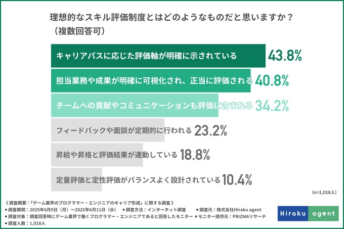 ゲーム業界のプログラマーやエンジニアは約9割が将来性を実感、それでも人材が流出する要因は？…Hiraku agent調べ