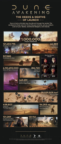 『Dune: Awakening』プレイヤー数100万人突破を報告―PvEとPvPに関するメッセージも
