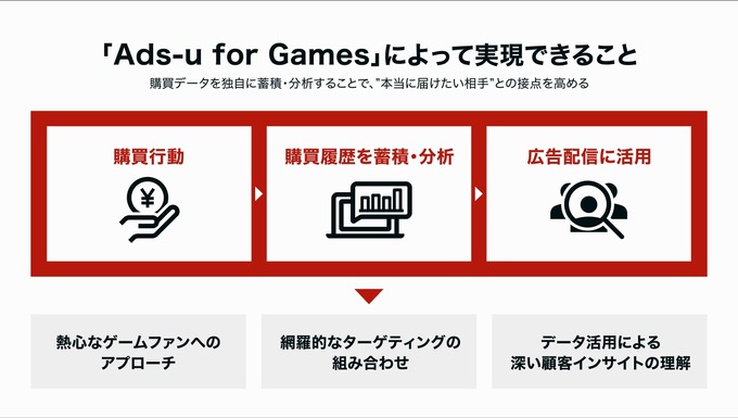 購買データからファンに直接アプローチ、アドウェイズがLTV最大化を狙うゲーム特化型広告サービス開始