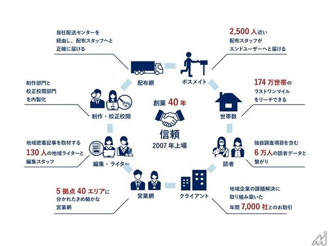 地域新聞社が生成AI活用の新ビジネスモデルを発表、ペルソナデータベース構築へ