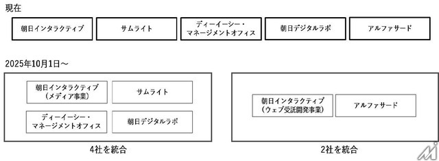 朝日新聞社グループ、デジタル事業強化で組織再編　5社をアルファサードと新会社4Xの2社に統合