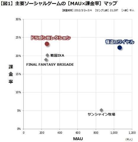 当社が毎月発行している『Monthlyゲームマーケット・トレンドレポート』では、定番や新作を織り交ぜて毎月約40タイトルのソーシャルゲームコンテンツを調査しています。今回はその中からいくつかのコンテンツをピックアップしてご紹介いたします。