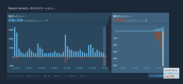 不満爆発な“低評価”の嵐は続く…しかし表現規制の内容変更を確認するためか『Ready or Not』同接数が跳ね上がる