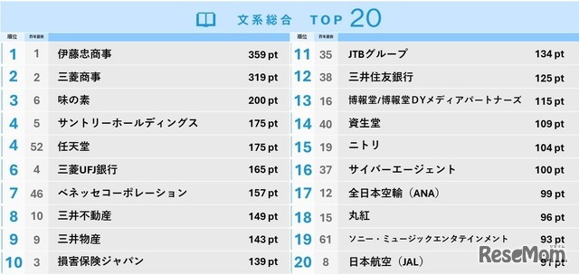 大学生が選ぶ就職人気企業ランキング…文系TOP2は商社