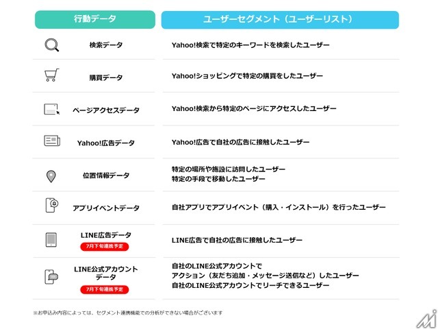 LINEヤフーがユーザー分析の新機能を試験導入・・・指定セグメントの検索からペルソナを把握、7月下旬にLINE連携も開始