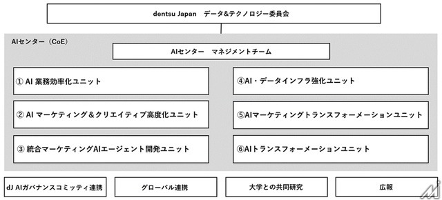 電通グループ5社がAI活用の中核組織「dentsu Japan AIセンター」を設立、6ユニット体制でAI利活用を推進
