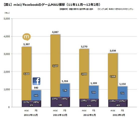 今回は、SNSの中でもこれまで本コーナーであまり取り上げることがなかったmixiとFacebookの関係に着目し、その調査データをご紹介いたします。いうまでもなく世界最大のSNSであるFacebook。片やFacebookよりも先に登場し国内で多くのユーザーを獲得、日本ではいまだFace