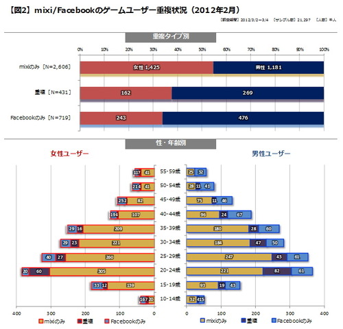 今回は、SNSの中でもこれまで本コーナーであまり取り上げることがなかったmixiとFacebookの関係に着目し、その調査データをご紹介いたします。いうまでもなく世界最大のSNSであるFacebook。片やFacebookよりも先に登場し国内で多くのユーザーを獲得、日本ではいまだFace