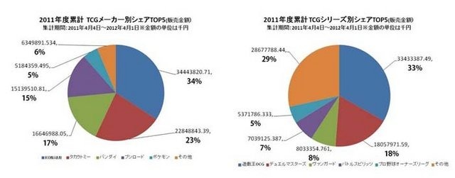 メディアクリエイトは、トレーディングカードゲームの市場に関する調査結果を公表しました。