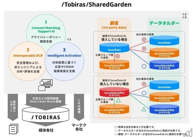 電通デジタルとSnowflakeがデータ連携プラットフォームを共同開発、マーケティングROI最大化を支援