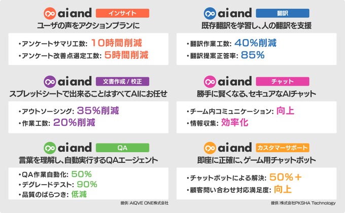 ドリコム、ゲーム開発特化AI SaaSプラットフォーム「ai and」の機能を強化　特許出願中の機能を含む大幅アップデートを実施