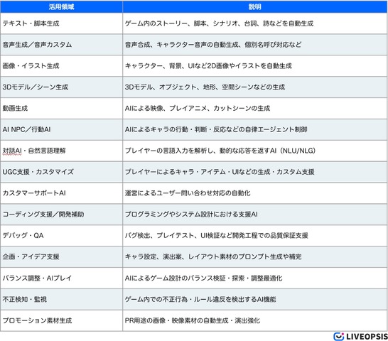 日米中のゲーム市場におけるAI活用状況比較プロジェクト、スパイスマートが米国のレポートを先行公開