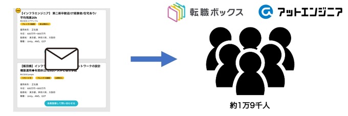 IT・ゲーム業界に特化した求人サイト「転職ボックス」が正式サービス開始、開発環境などエンジニア視点の詳細な項目でマッチングを促進