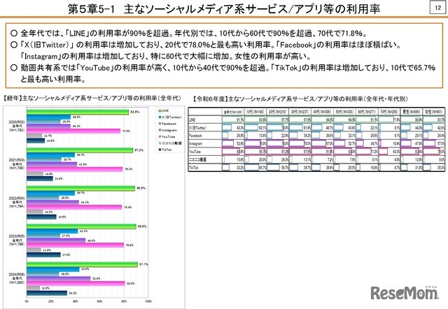 おもなソーシャルメディア系サービス／アプリ等の利用率