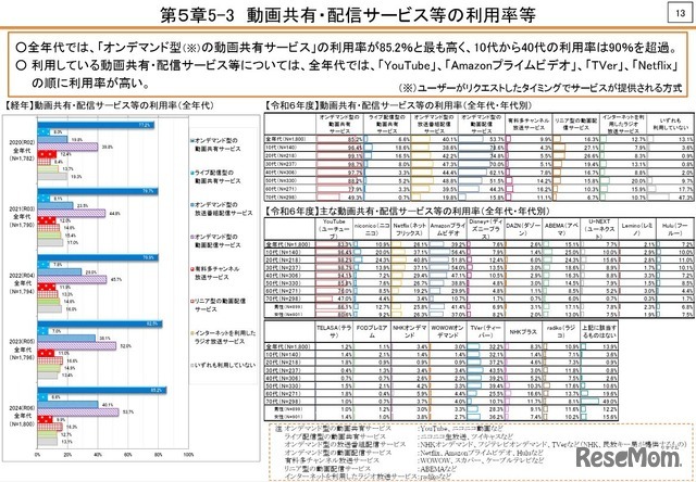 動画共有・配信サービス等の利用率等