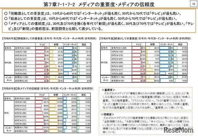 メディアの重要度・メディアの信頼度