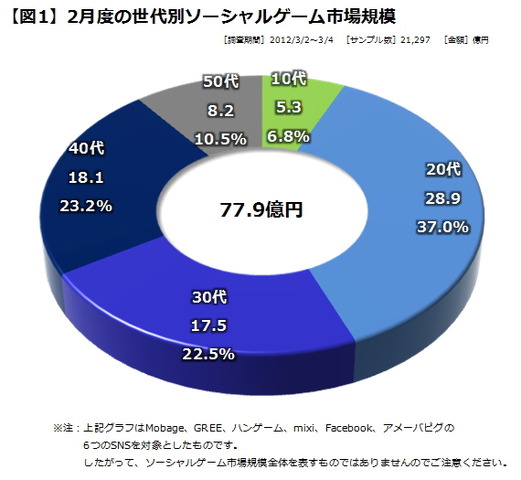 本コーナーでは、これまで何度かソーシャルゲームコンテンツに関する調査データをご紹介してきましたが、今回はコンテンツそのものではなく、ソーシャルゲームユーザーの［世代］を切り口にした考察をご紹介いたします。調査対象としたSNSはMobage、GREE、ハンゲーム、m