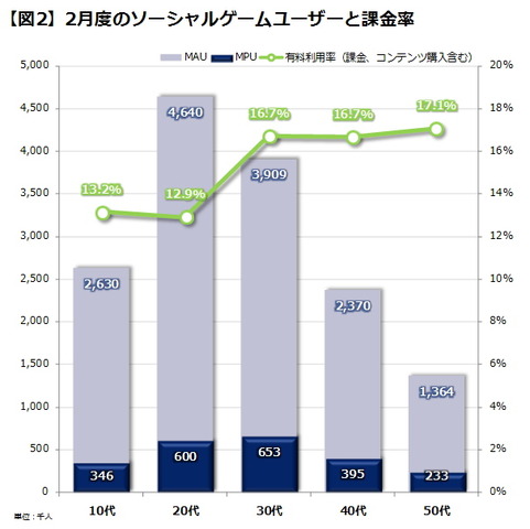 本コーナーでは、これまで何度かソーシャルゲームコンテンツに関する調査データをご紹介してきましたが、今回はコンテンツそのものではなく、ソーシャルゲームユーザーの［世代］を切り口にした考察をご紹介いたします。調査対象としたSNSはMobage、GREE、ハンゲーム、m