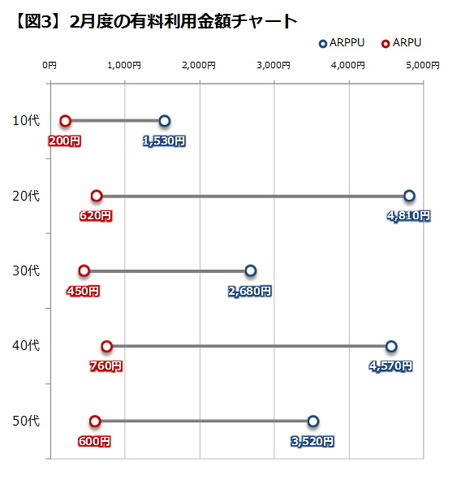 本コーナーでは、これまで何度かソーシャルゲームコンテンツに関する調査データをご紹介してきましたが、今回はコンテンツそのものではなく、ソーシャルゲームユーザーの［世代］を切り口にした考察をご紹介いたします。調査対象としたSNSはMobage、GREE、ハンゲーム、m