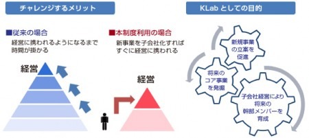 KLab株式会社  が、ボトムアップで提案された新規事業を子会社化する「PoS（President of Subsidiary＝子会社社長）制度」を導入すると発表した。