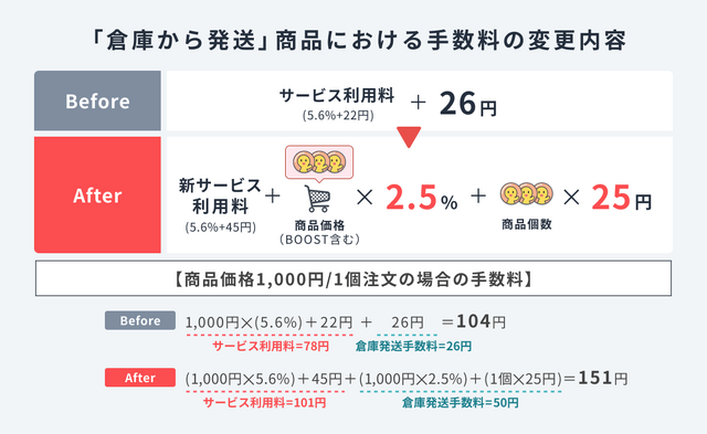 クリエイター向けマーケット「BOOTH」物価高騰理由に10月28日よりサービス利用料と倉庫発送手数料を改定―ライブラリ検索の機能向上等今後の改善予定も発表