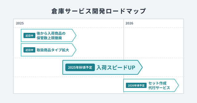 クリエイター向けマーケット「BOOTH」物価高騰理由に10月28日よりサービス利用料と倉庫発送手数料を改定―ライブラリ検索の機能向上等今後の改善予定も発表