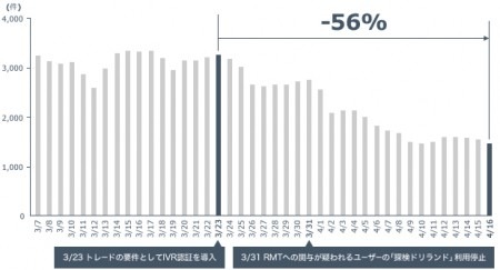 グリー株式会社  が、4月20日に第1回目の「利用環境の向上に関するアドバイザリーボード」（以下「アドバイザリーボード」）を開催した。