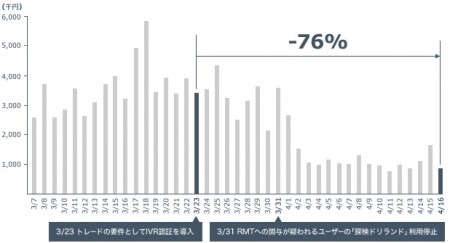 グリー株式会社  が、4月20日に第1回目の「利用環境の向上に関するアドバイザリーボード」（以下「アドバイザリーボード」）を開催した。