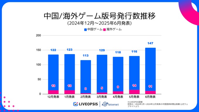 中国ゲーム、2025年6月の版号取得数が過去3年で最多の147作品　日本IP活用は減少…スパイスマートが調査結果を発表