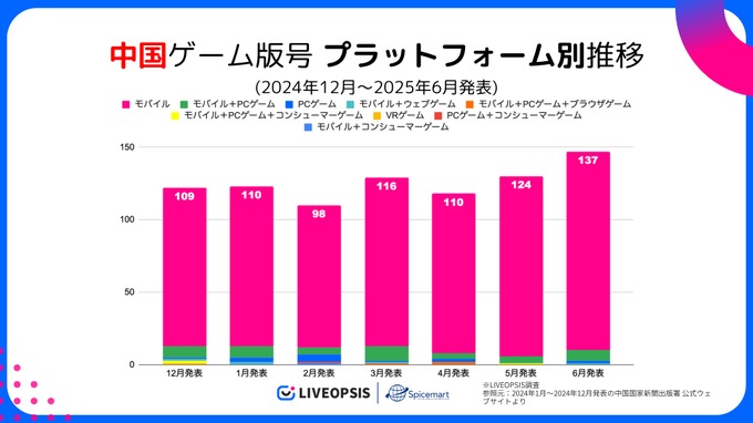 中国ゲーム、2025年6月の版号取得数が過去3年で最多の147作品　日本IP活用は減少…スパイスマートが調査結果を発表