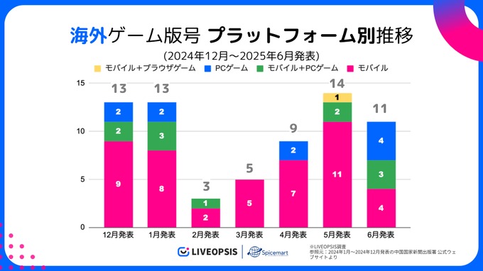 中国ゲーム、2025年6月の版号取得数が過去3年で最多の147作品　日本IP活用は減少…スパイスマートが調査結果を発表