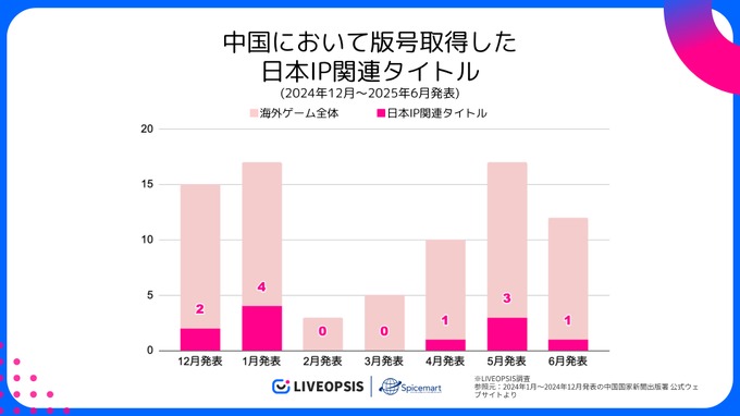 中国ゲーム、2025年6月の版号取得数が過去3年で最多の147作品　日本IP活用は減少…スパイスマートが調査結果を発表