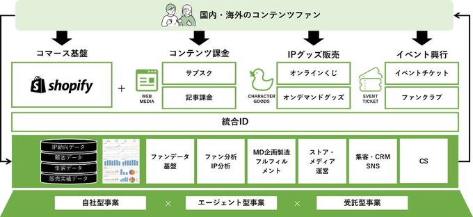 TOPPANがエンタメ業界のコンテンツホルダー向けEC支援サービスを提供開始、IPファンビジネスを一気通貫でサポート