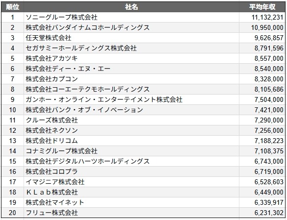 ゲーム業界の平均年収ランキングTOP20をSalesNowが公開、バンダイナムコや任天堂を上回った1位の企業は…