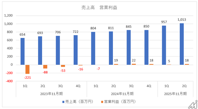 GMV増加でnoteの営業利益が2倍に拡大、ココナラの株式取得で新たな展開にも期待【メディア企業徹底考察 #274】
