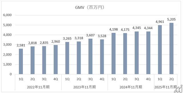 GMV増加でnoteの営業利益が2倍に拡大、ココナラの株式取得で新たな展開にも期待【メディア企業徹底考察 #274】