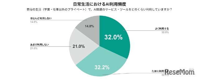 日常生活におけるAI利用頻度
