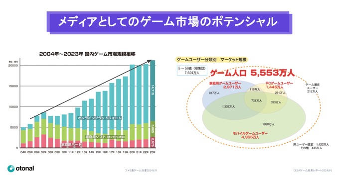 国内外3.3億人にリーチ、オトナルのゲーム内音声広告「GainAds」が運用型広告に対応