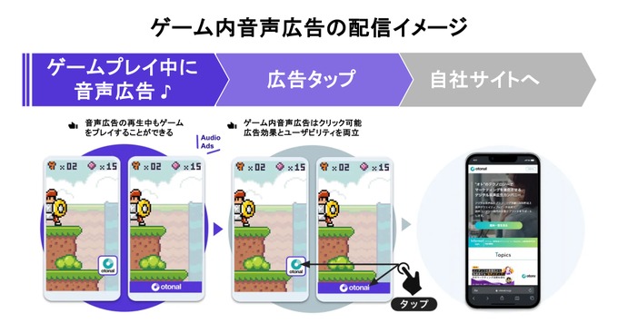 国内外3.3億人にリーチ、オトナルのゲーム内音声広告「GainAds」が運用型広告に対応
