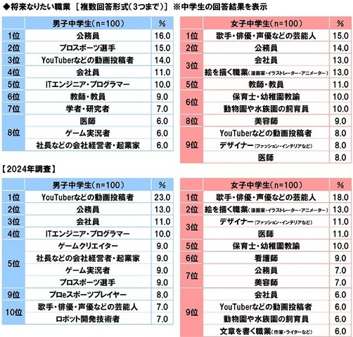 男子中高生の生きがい1位は「ゲーム」！中高生が思い描く将来についての意識調査の結果が公開―ソニー生命調べ
