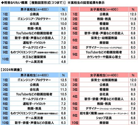 男子中高生の生きがい1位は「ゲーム」！中高生が思い描く将来についての意識調査の結果が公開―ソニー生命調べ
