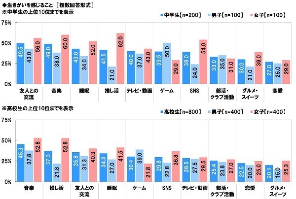 男子中高生の生きがい1位は「ゲーム」！中高生が思い描く将来についての意識調査の結果が公開―ソニー生命調べ