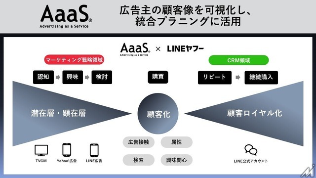 博報堂とLINEヤフーがデータ連携、マーケティングソリューションの提供を開始・・・第一弾はテレビ・デジタル横断分析にLINEデータを融合