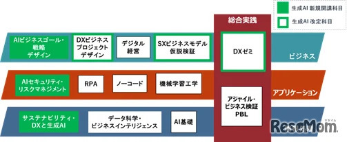 DXコース教育体系図