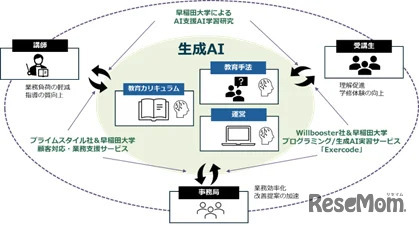 スマートエスイー:生成AI産学エコシステム図