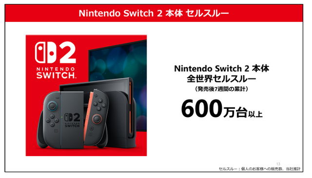 「スイッチ2」全世界売上600万台突破。『マリカ ワールド』も563万本、初代スイッチを大きく上回る